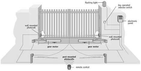 Above Ground Automated Gates